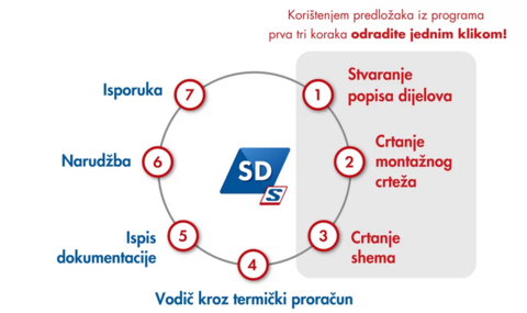 Schrack Design - koraci