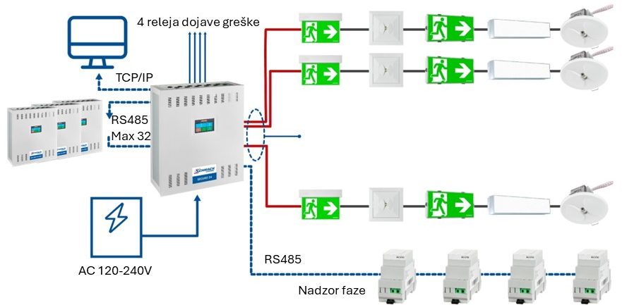 Securo Topologija